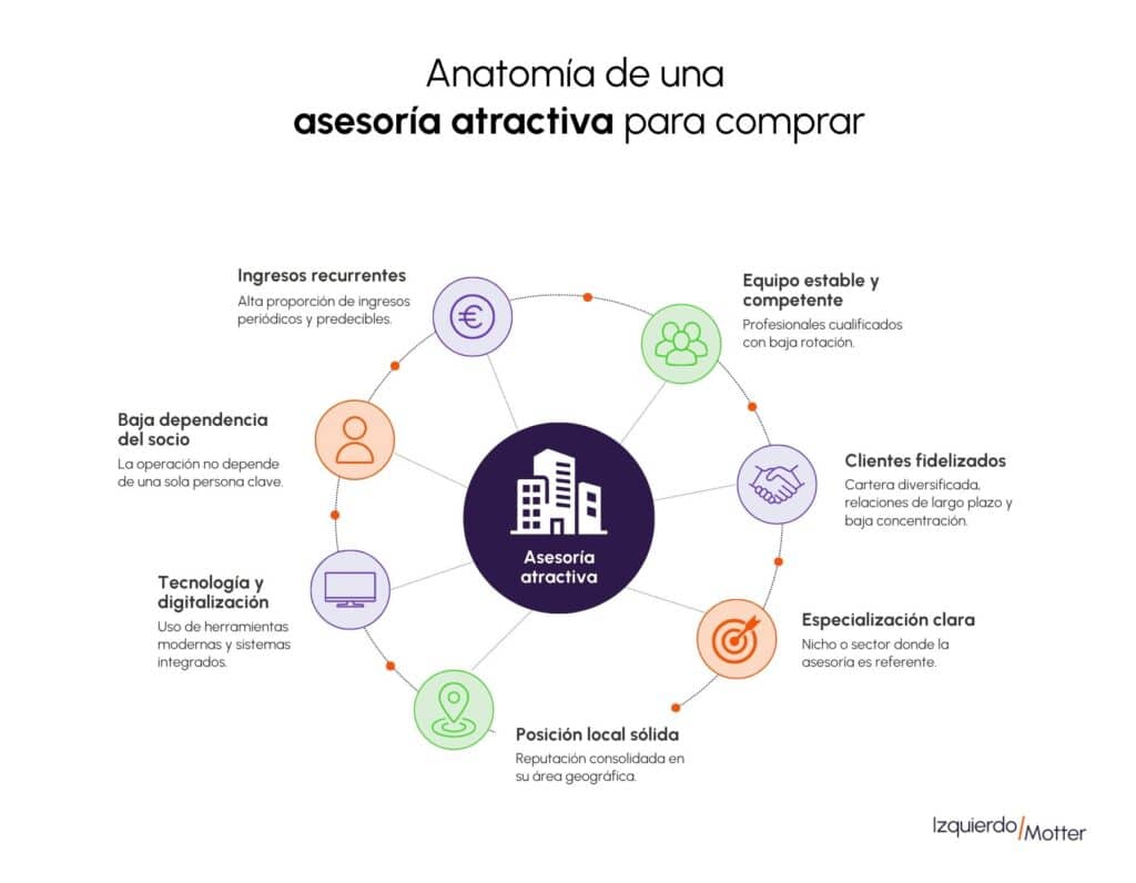 proceso compra asesoría