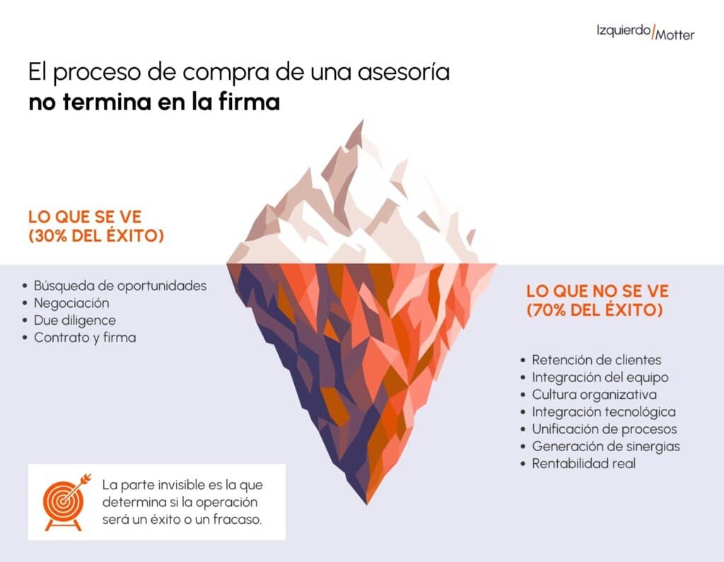 proceso compra asesoría