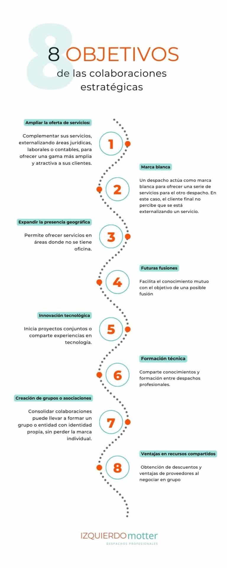 Colaboraciones estratégicas entre despachos profesionales