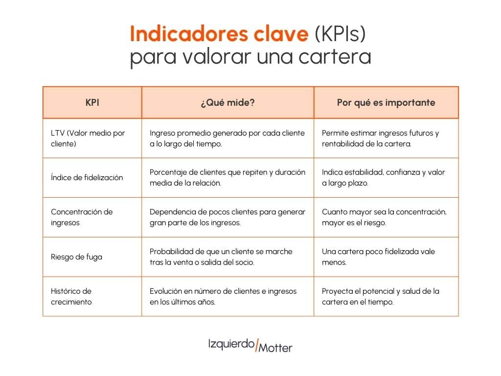 como valorar una cartera de clientes