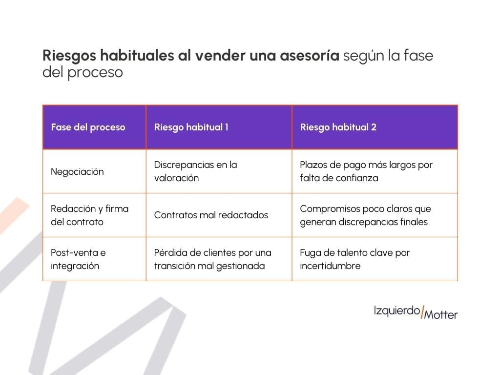 Vender una asesoría: los riesgos habituales